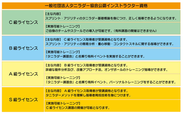 アーカイブ受講も可 タニラダー認定資格c級ライセンス講習開催 Coach United コーチ ユナイテッド